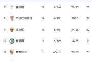 西甲积分榜出炉！马竞1-1丢分，皇马5-1，前二仅差4分